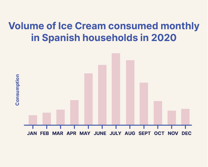 When Spain consumes the most ice cream