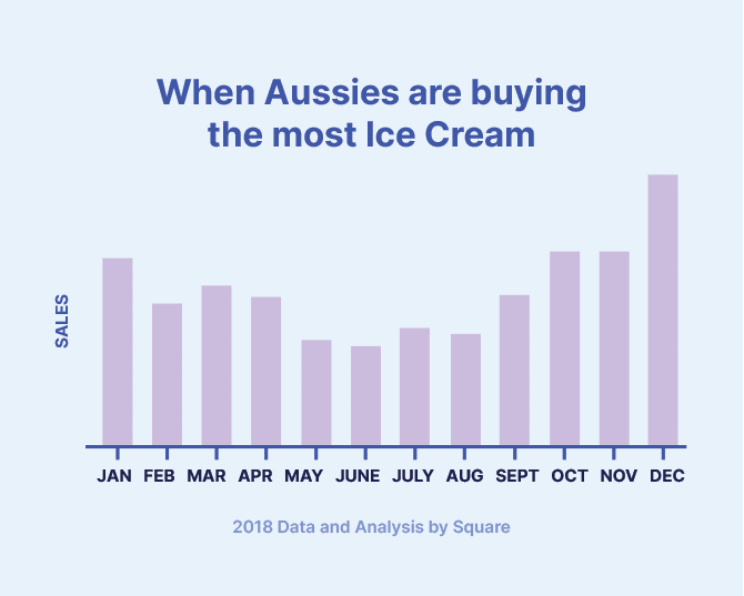 When Australians buy the most ice cream