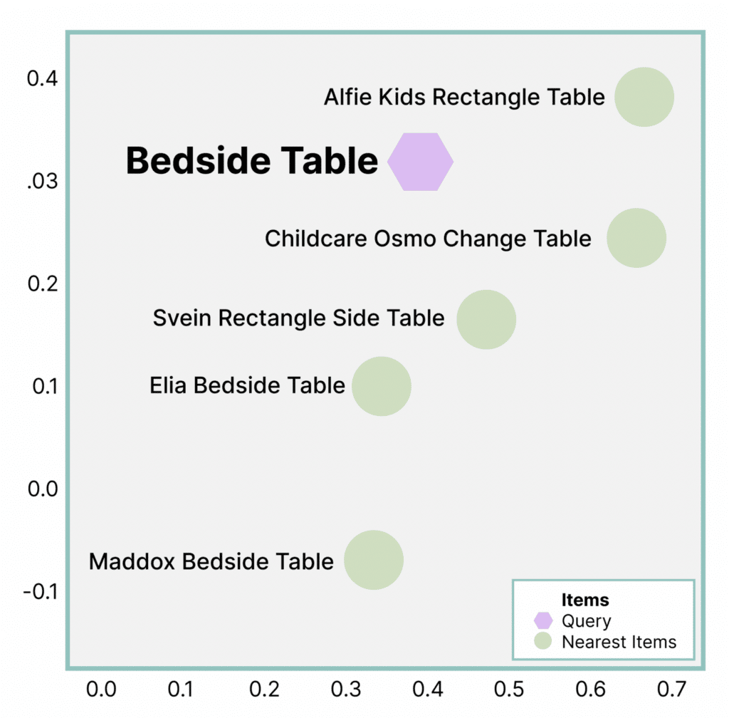 Constructor site search mapping the relationship between “Bedside Table” with “Alfie Kids Rectangle Table” and “Childcare Osmo Change Table.”