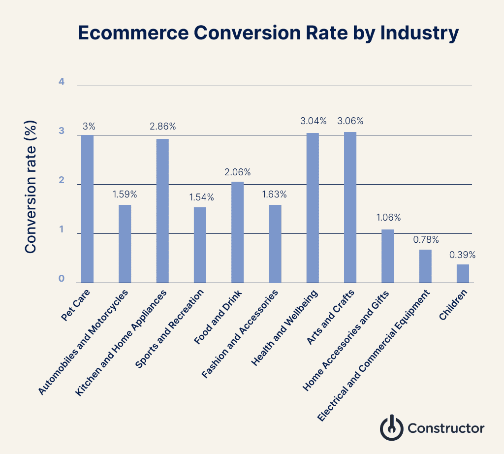 Ecommerce conversion rate by industry.
