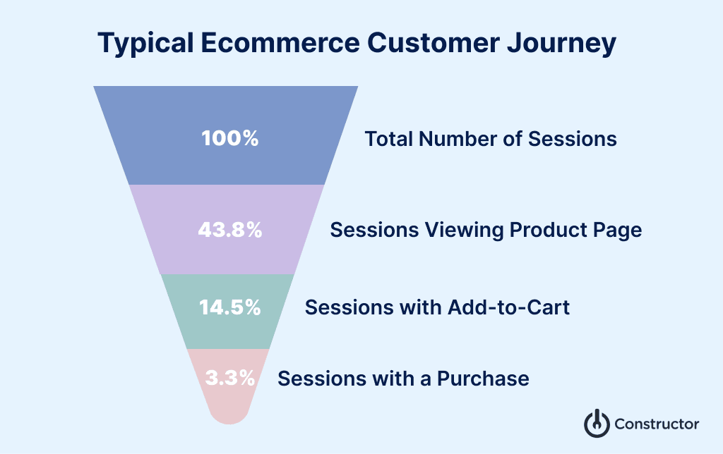 Ecommerce customer journey