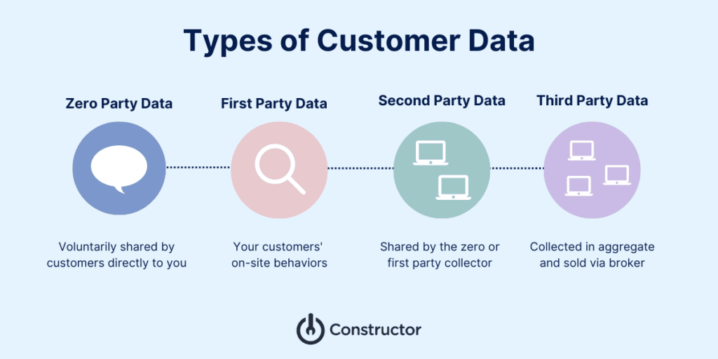 how zero party data compares to other types
