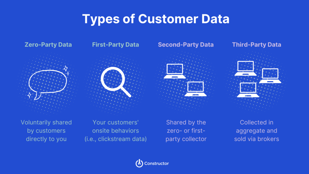 ecommerce personalization trends types of customer data
