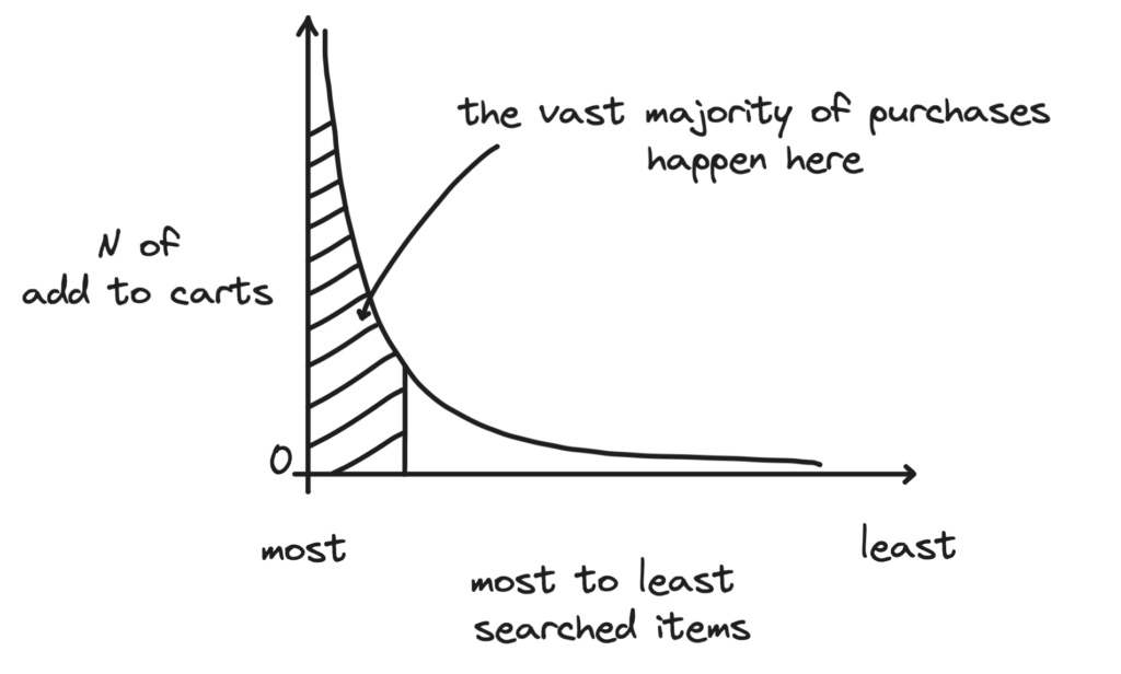 short- and long-tail queries