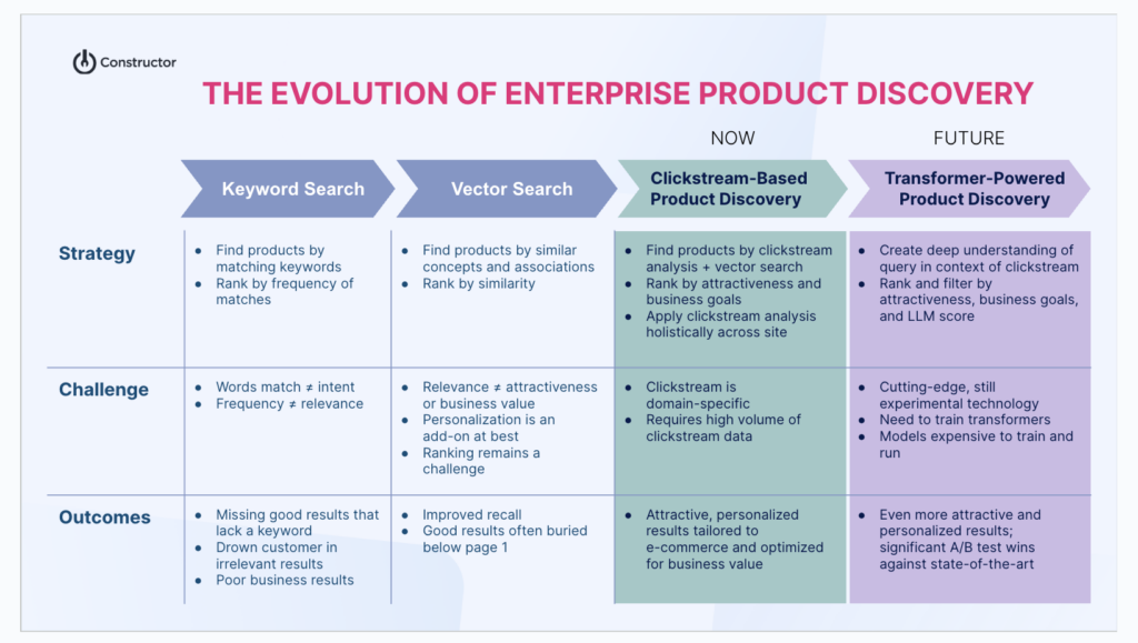 evolution enterprise product discovery